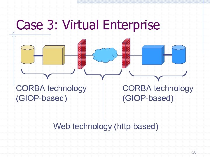 Case 3: Virtual Enterprise CORBA technology (GIOP-based) Web technology (http-based) 20 