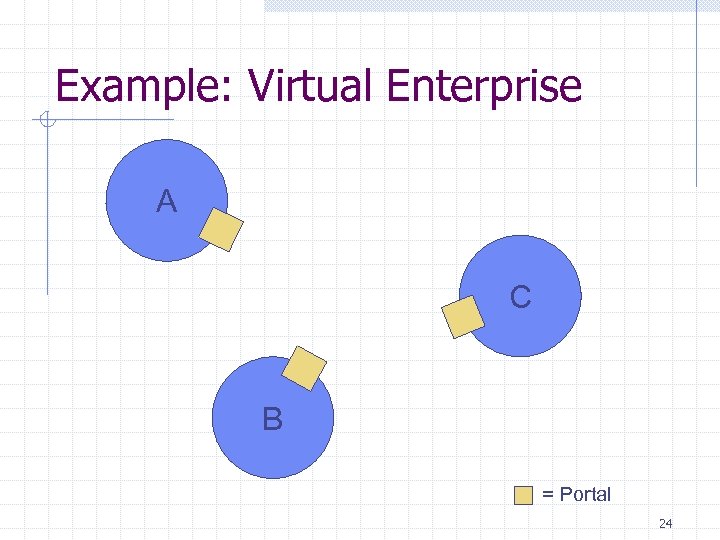 Example: Virtual Enterprise A C B = Portal 24 