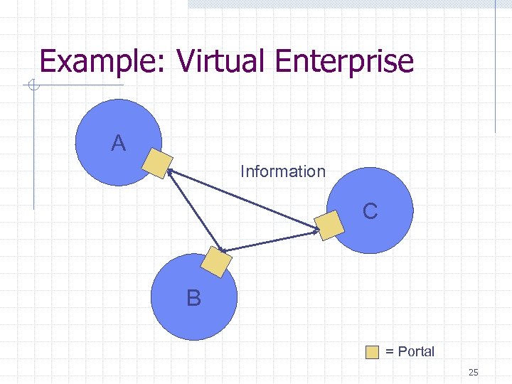 Example: Virtual Enterprise A Information C B = Portal 25 