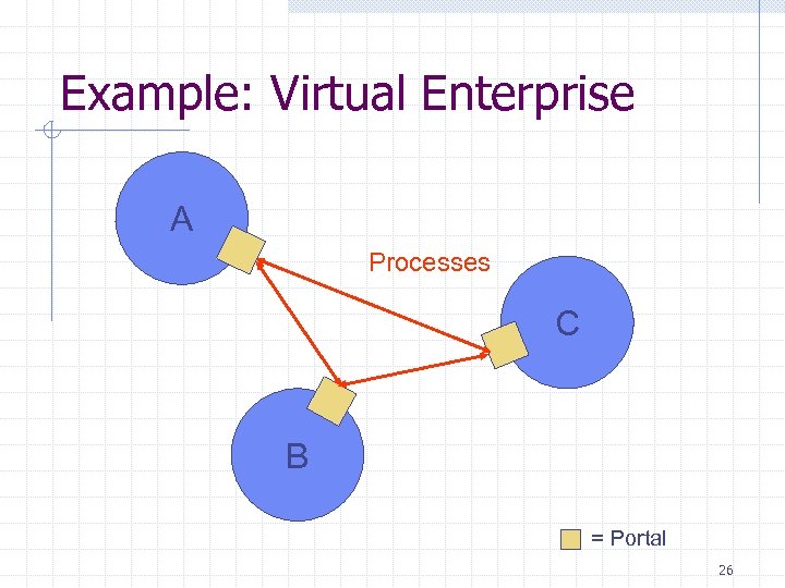 Example: Virtual Enterprise A Processes C B = Portal 26 