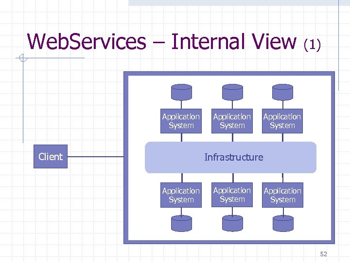 Web. Services – Internal View Application System Client Application System (1) Application System Infrastructure