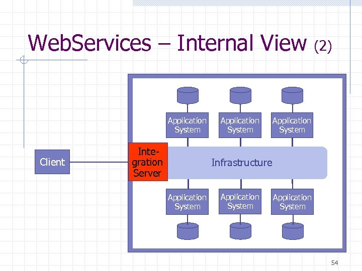 Web. Services – Internal View Application System Client Integration Server Application System (2) Application