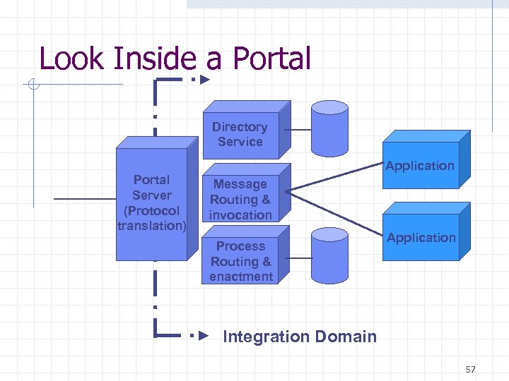Look Inside a Portal Directory Service Application Portal Server (Protocol translation) Message Routing &