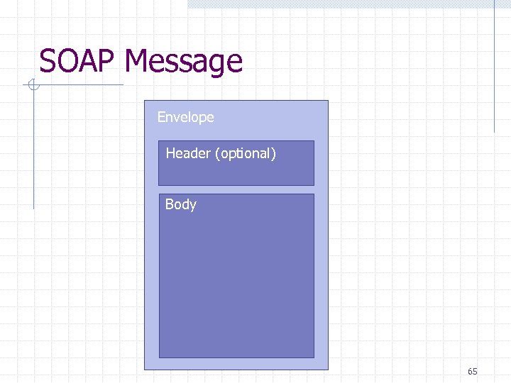 SOAP Message Envelope Header (optional) Body 65 