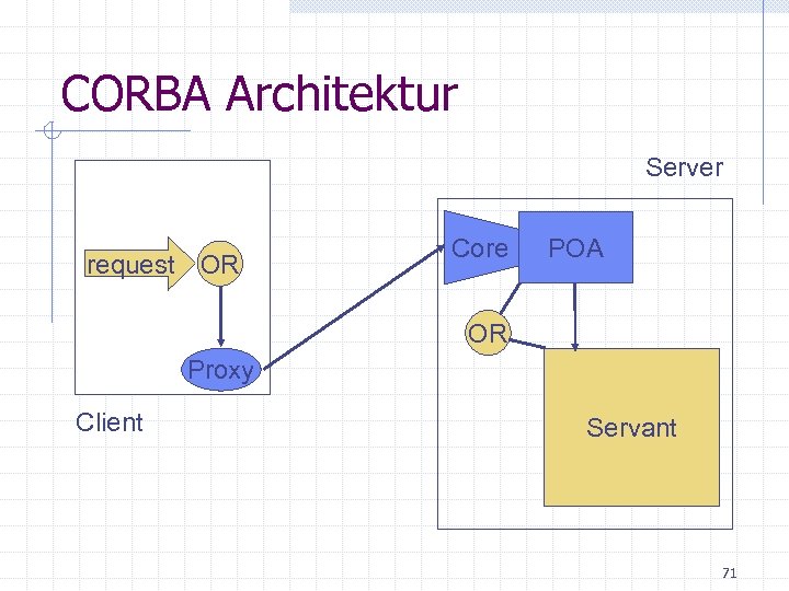 CORBA Architektur Server request OR Core POA OR Proxy Client Servant 71 