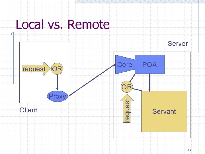 Local vs. Remote Server request OR Core POA Proxy Client request OR Servant 75