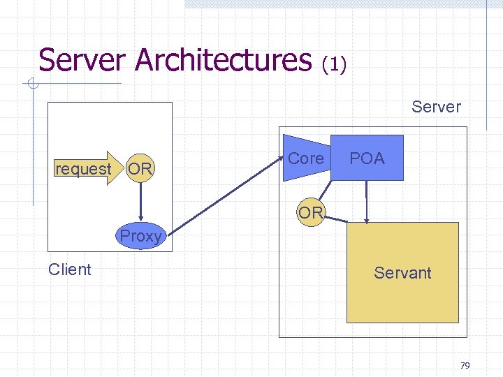Server Architectures (1) Server request OR Core POA OR Proxy Client Servant 79 