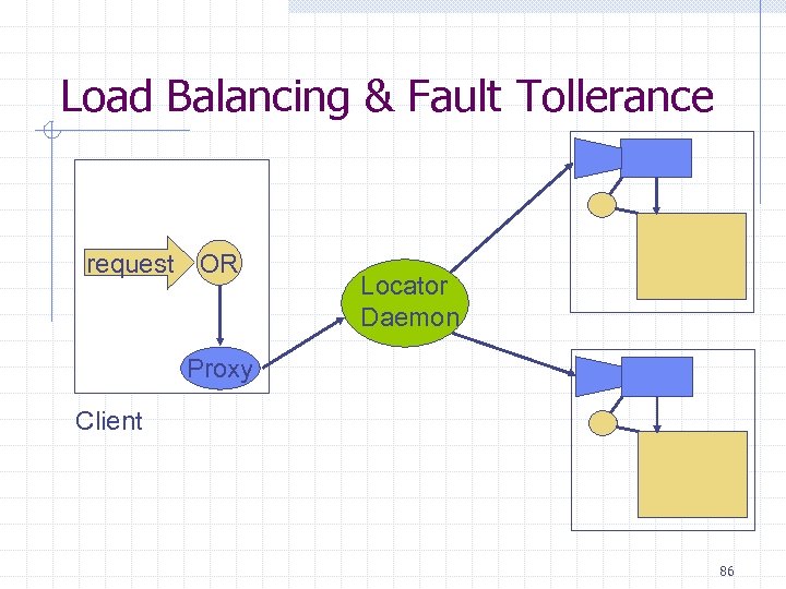 Load Balancing & Fault Tollerance request OR Locator Daemon Proxy Client 86 