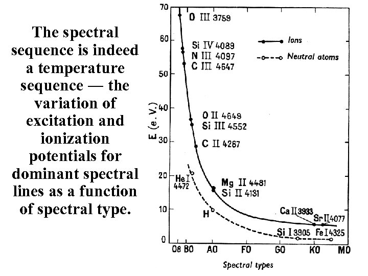 The spectral sequence is indeed a temperature sequence ― the variation of excitation and
