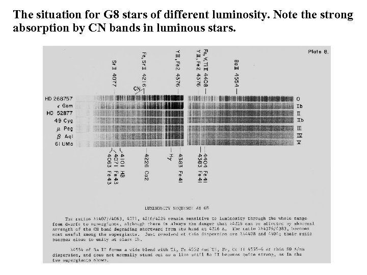The situation for G 8 stars of different luminosity. Note the strong absorption by