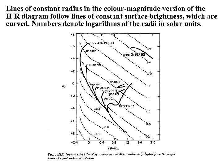 Lines of constant radius in the colour-magnitude version of the H-R diagram follow lines