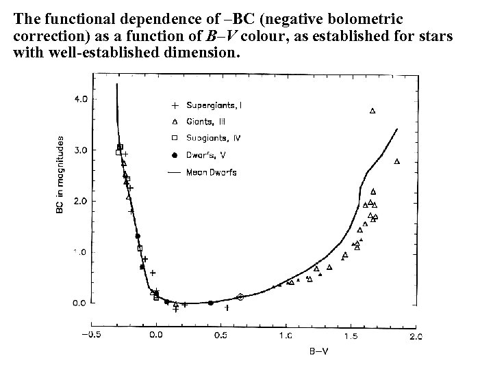 The functional dependence of –BC (negative bolometric correction) as a function of B–V colour,