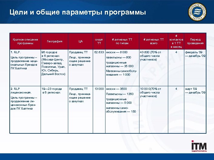 Цели и общие параметры программы Краткое описание программы 1. RLP. География ЦА Продавец ТТ