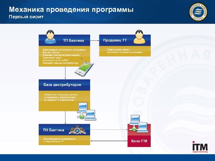 Механика проведения программы Первый визит 