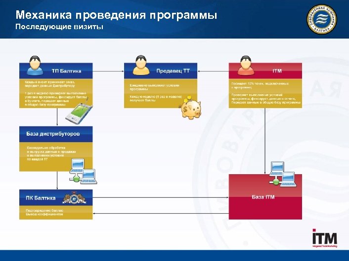 Механика проведения программы Последующие визиты 