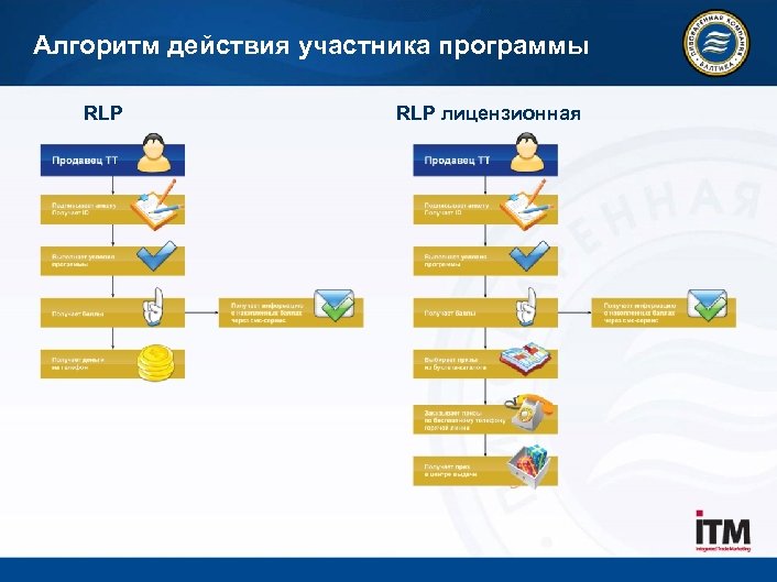 Алгоритм действия участника программы RLP лицензионная 