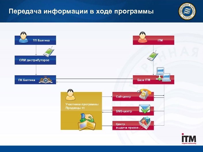 Передача информации в ходе программы 