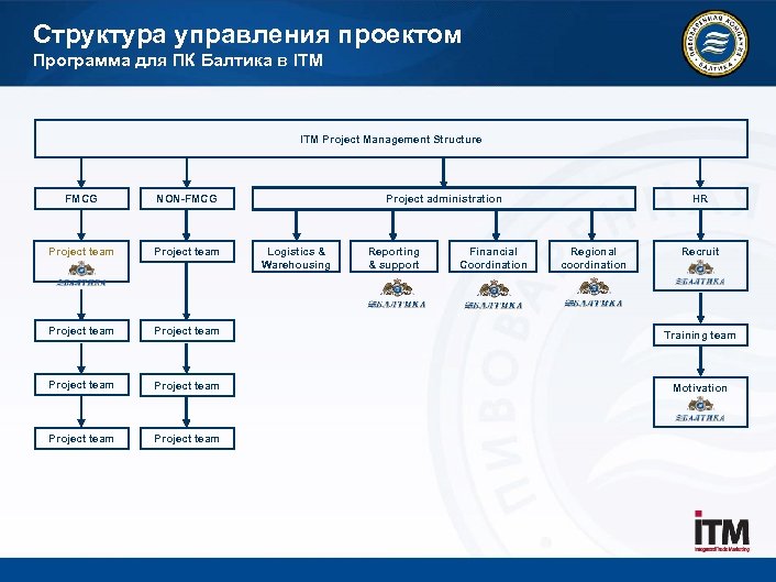 Структура управления проектом Программа для ПК Балтика в ITM Project Management Structure FMCG NON-FMCG
