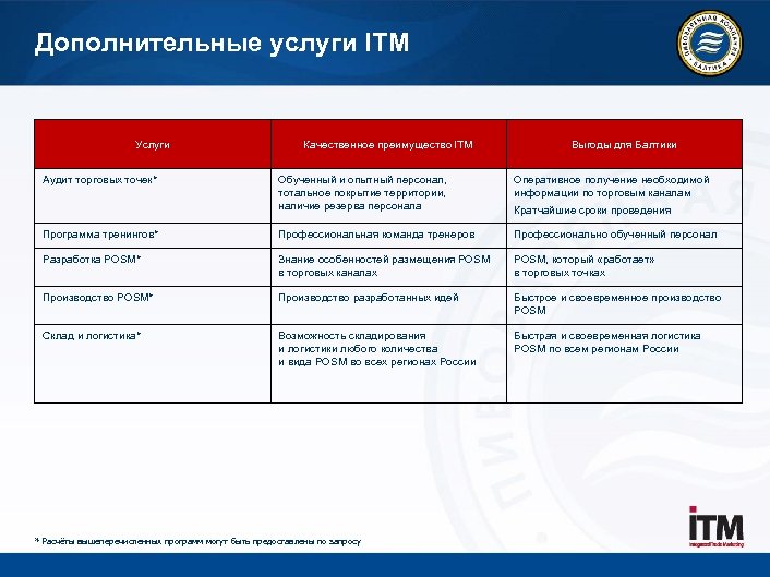 Дополнительные услуги ITM Услуги Аудит торговых точек* Качественное преимущество ITM Выгоды для Балтики Обученный