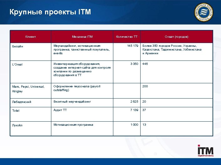 Крупные проекты ITM Клиент Механика ITM Количество ТТ 145 179 Охват (городов) Билайн Мерчандайзинг,