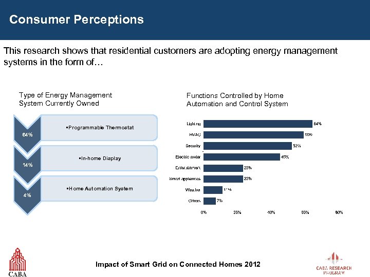 Consumer Perceptions This research shows that residential customers are adopting energy management systems in