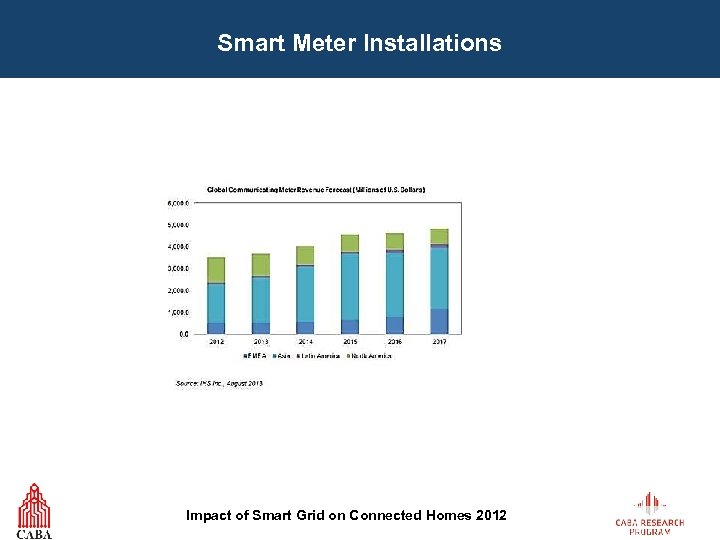 Smart Meter Installations Impact of Smart Grid on Connected Homes 2012 