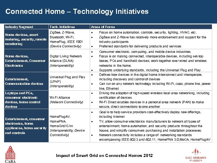 Connected Home – Technology Initiatives Industry Segment Tech. Initiatives Zig. Bee, Z-Wave, Home devices,