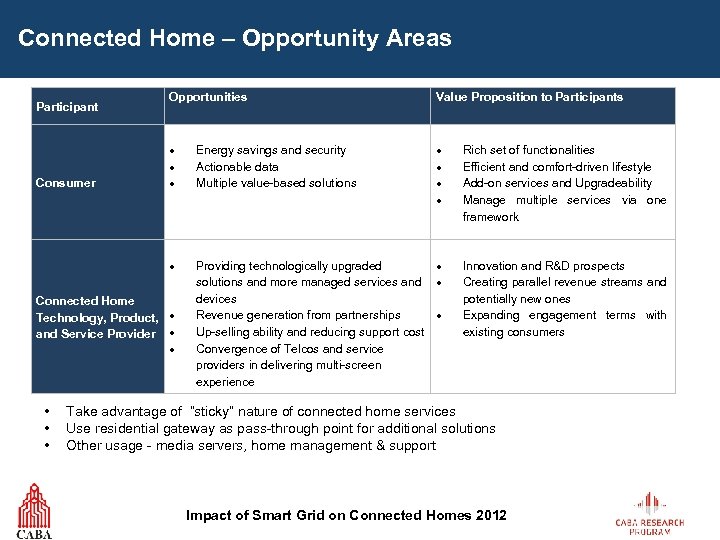 Connected Home – Opportunity Areas Consumer Opportunities Value Proposition to Participants Energy savings and