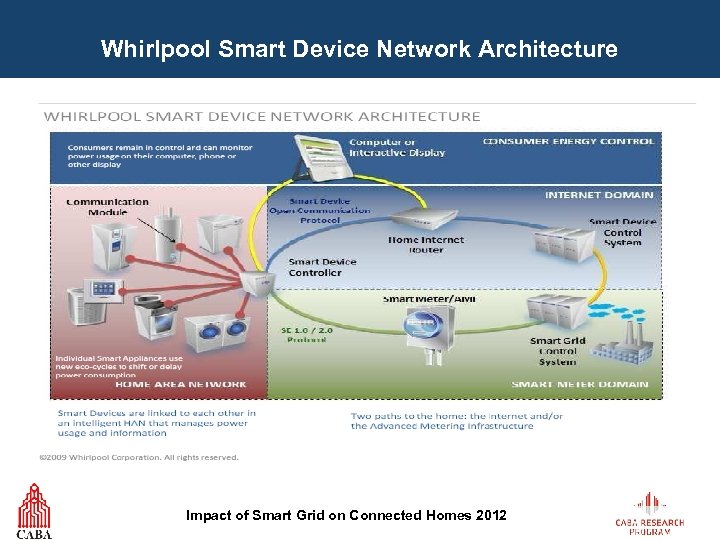 Whirlpool Smart Device Network Architecture Impact of Smart Grid on Connected Homes 2012 