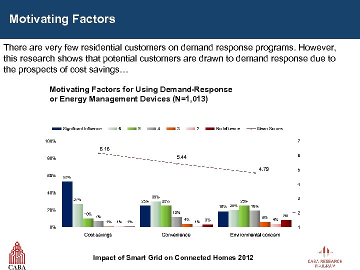 Motivating Factors There are very few residential customers on demand response programs. However, this