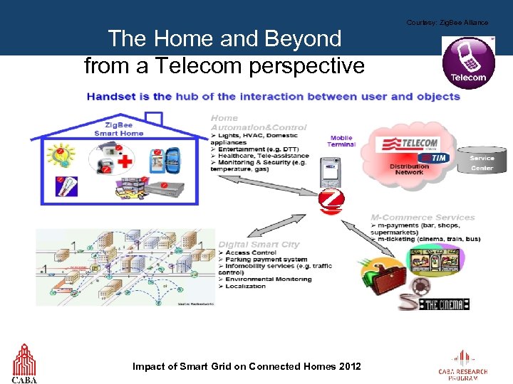 The Home and Beyond from a Telecom perspective Impact of Smart Grid on Connected