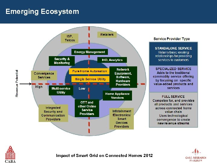 Emerging Ecosystem Impact of Smart Grid on Connected Homes 2012 