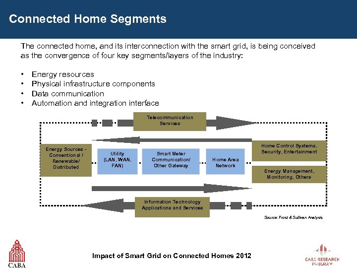 Connected Home Segments The connected home, and its interconnection with the smart grid, is