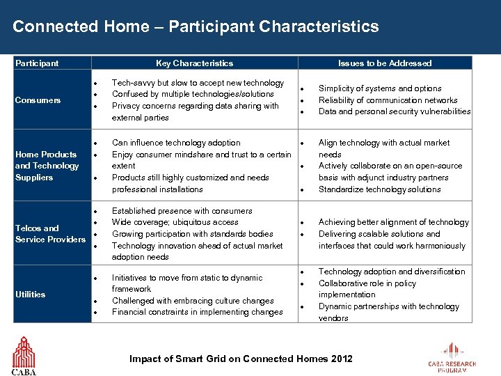 Connected Home – Participant Characteristics Participant Key Characteristics Issues to be Addressed Tech-savvy but