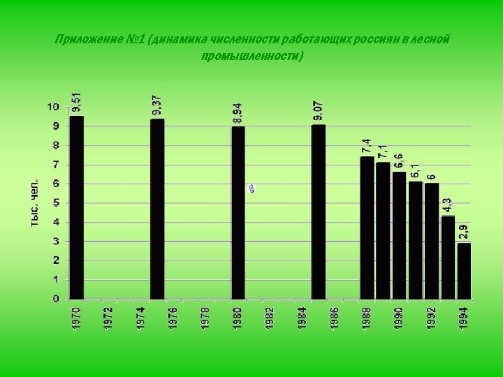 Приложение № 1 (динамика численности работающих россиян в лесной промышленности) 