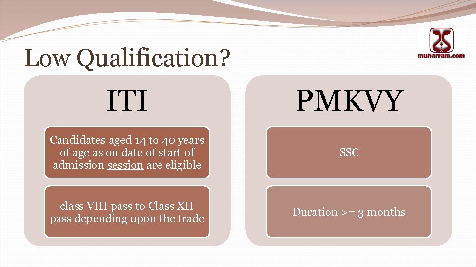 Low Qualification? ITI PMKVY Candidates aged 14 to 40 years of age as on