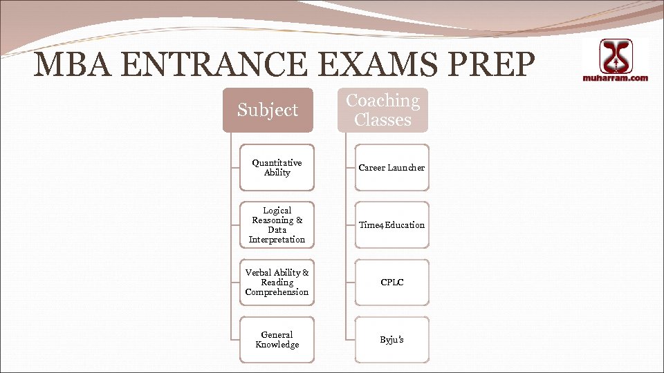 MBA ENTRANCE EXAMS PREP Subject Coaching Classes Quantitative Ability Career Launcher Logical Reasoning &