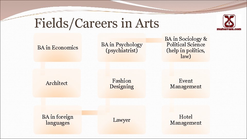 Fields/Careers in Arts BA in Economics BA in Psychology (psychiatrist) BA in Sociology &