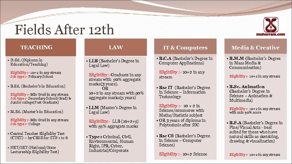 Fields After 12 th TEACHING • D. Ed. (Diploma in Education/Teaching) Eligibility : -