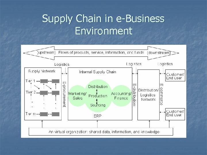 Supply Chain in e-Business Environment 