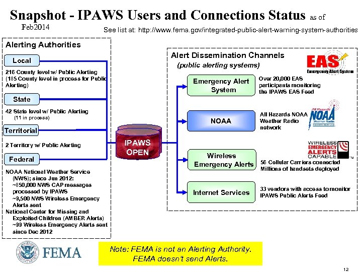 Snapshot - IPAWS Users and Connections Status as of Feb 2014 See list at:
