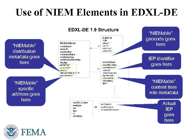 Use of NIEM Elements in EDXL-DE 1. 0 Structure “NIEMable” distribution metadata goes here