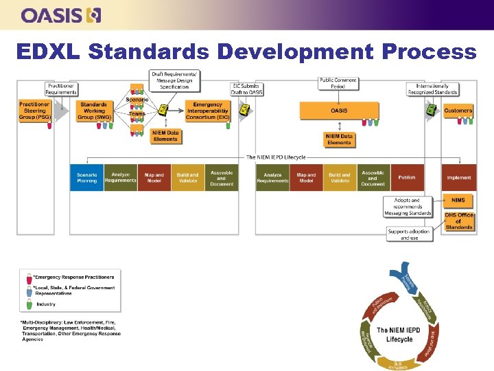EDXL Standards Development Process 