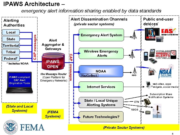 IPAWS Architecture – emergency alert information sharing enabled by data standards Alert Dissemination Channels