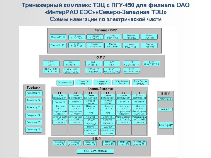 Тренажерный комплекс ТЭЦ с ПГУ-450 для филиала ОАО «Интер. РАО ЕЭС» «Северо-Западная ТЭЦ» Схемы