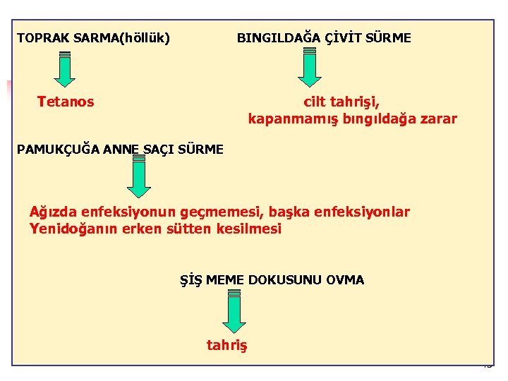 TOPRAK SARMA(höllük) BINGILDAĞA ÇİVİT SÜRME Tetanos cilt tahrişi, kapanmamış bıngıldağa zarar PAMUKÇUĞA ANNE SAÇI