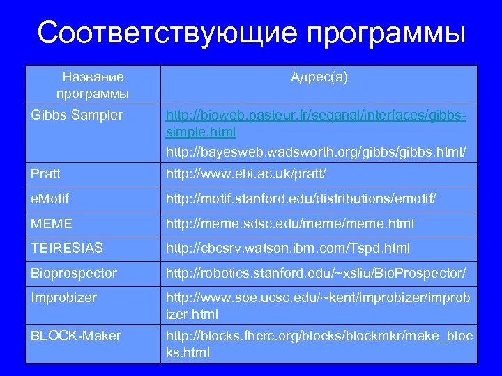Соответствующие программы Название программы Адрес(а) Gibbs Sampler http: //bioweb. pasteur. fr/seqanal/interfaces/gibbssimple. html http: //bayesweb.