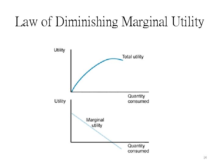 Law of Diminishing Marginal Utility 14 