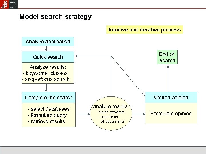 Model search strategy Intuitive and iterative process Analyze application End of search Quick search