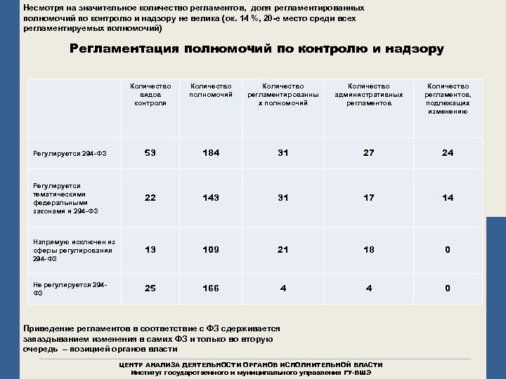 Несмотря на значительное количество регламентов, доля регламентированных полномочий по контролю и надзору не велика